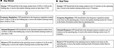 A joint market temporal rolling bidding strategy for virtual power plants in the wholesale market